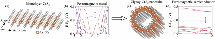 Ferromagnetic semiconductor nanotubes with room Curie temperatures
