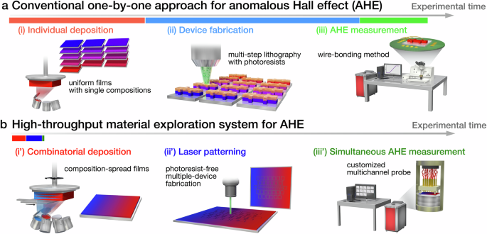 High-throughput materials exploration system for the anomalous Hall effect using combinatorial experiments and machine learning