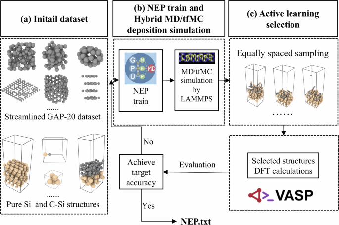 Generalized modeling of carbon film deposition growth via hybrid MD/MC simulations with machine-learning potentials