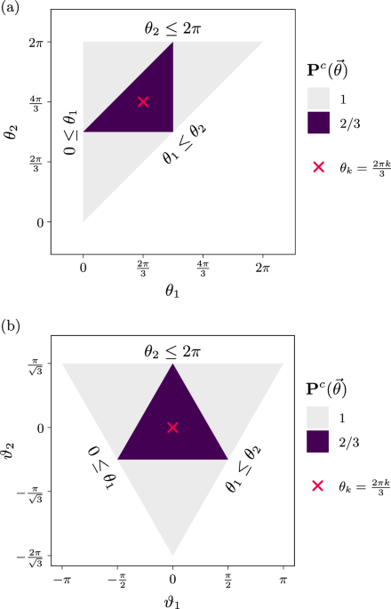 All three-angle variants of Tsirelson’s precession protocol, and improved bounds for wedge integrals of Wigner functions