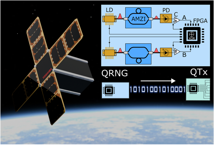 A 2-Gbps low-SWaP quantum random number generator with photonic integrated circuits for satellite applications