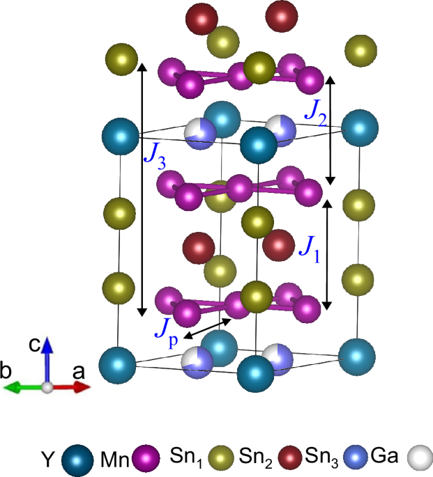 Three-dimensional nature of anomalous Hall conductivity in YMn6Sn6−xGax, x ≈ 0.55