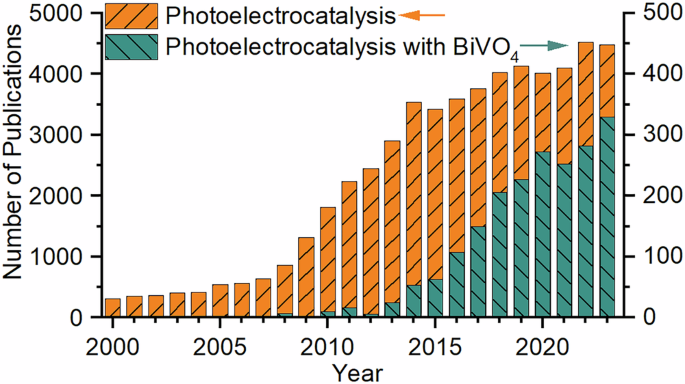 Fundamentals and environmental applications of bismuth vanadate through photoelectrocatalysis
