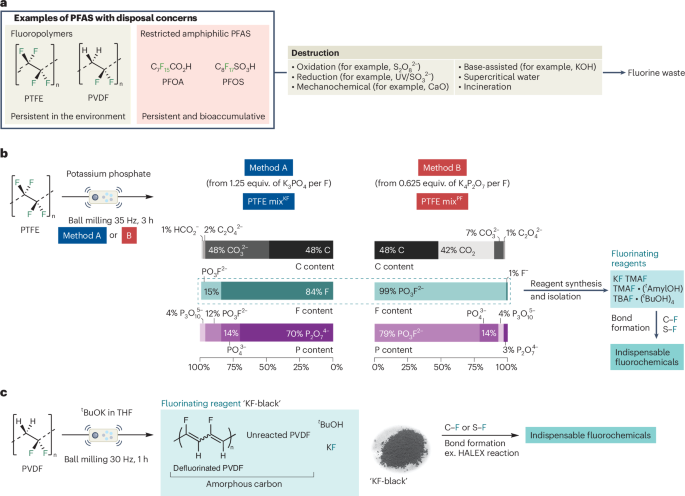 Mechanochemical upcycling technologies for sustainable circular fluorine economy