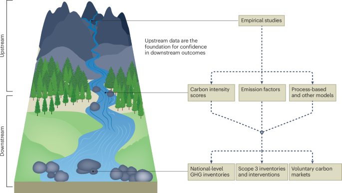 Upstream data need to prove soil carbon as a climate solution