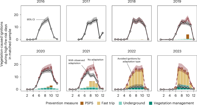 Dynamic grid management reduces wildfire adaptation costs in the electric power sector