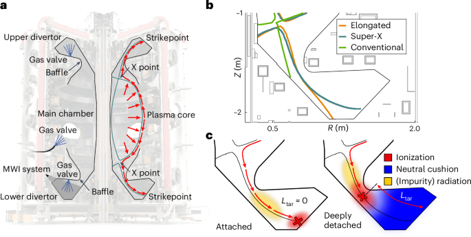 Demonstration of Super-X divertor exhaust control for transient heat load management in compact fusion reactors