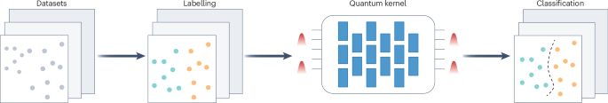 Photons learn to classify with a quantum edge