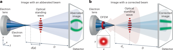 Light-based electron aberration corrector | Nature Photonics
