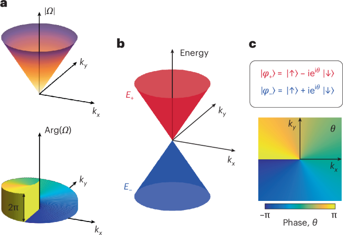 Observation of quantized vortex in atomic Bose–Einstein condensate at Dirac point with emergent spin–orbit coupling
