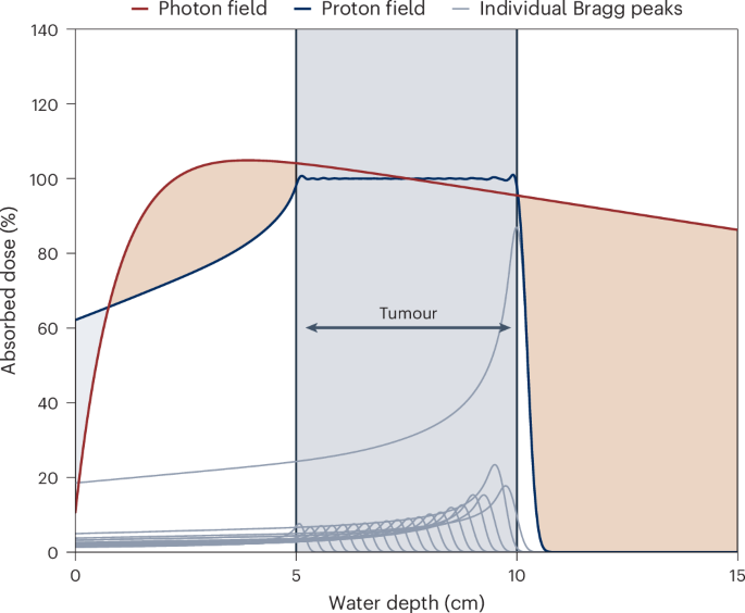 Accelerator technologies for proton and ion beam therapy