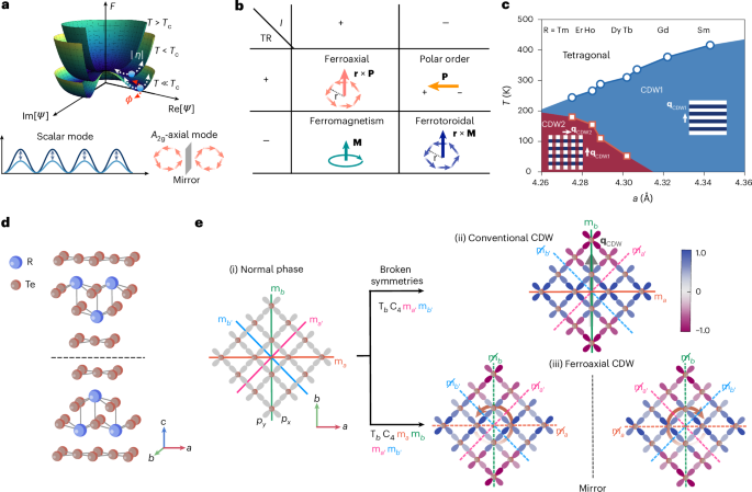Ferroaxial density wave from intertwined charge and orbital order in rare-earth tritellurides