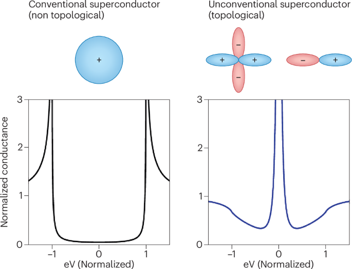 Topological superconductivity finds its missing piece