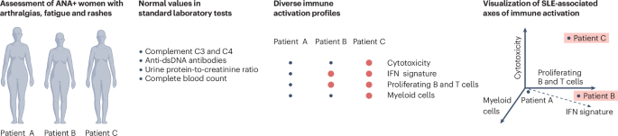 Immune-cell profiling to guide stratification and treatment of patients with rheumatic diseases
