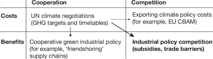 The geoeconomic turn in decarbonization
