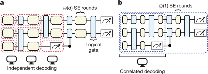 Low-overhead transversal fault tolerance for universal quantum computation