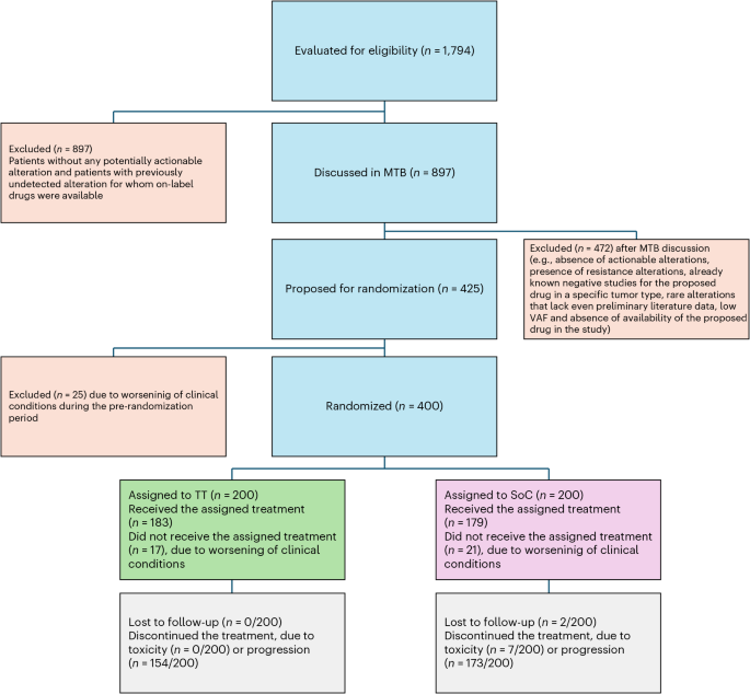 Genomically matched therapy in advanced solid tumors: the randomized phase 2 ROME trial