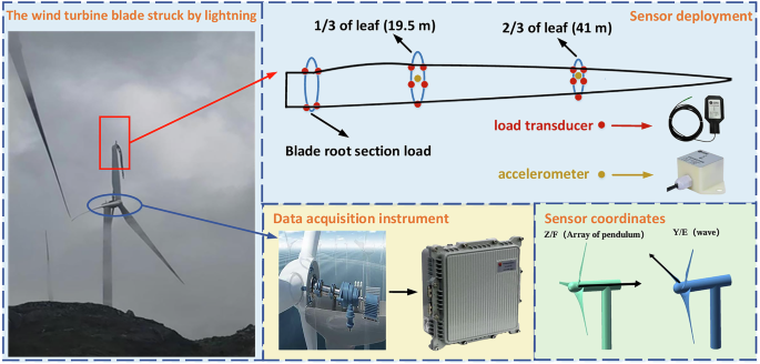 Multimodal dataset for wind turbine blade monitoring during lightning strikes