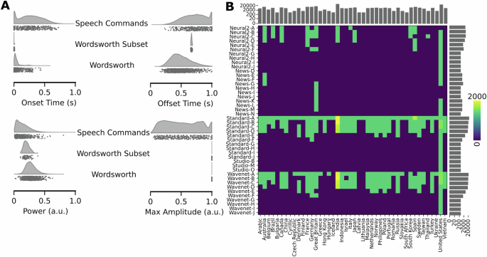 Wordsworth: A generative word dataset for comparison of speech representations in humans and neural networks