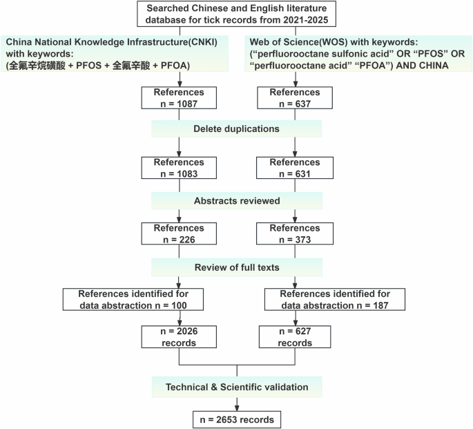 A geospatial dataset of PFOS and PFOA occurrence records in China’s multi-media environments (2021–2024)