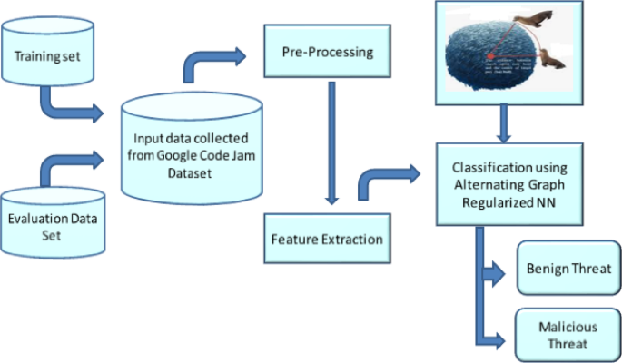 Enhanced IoT threat detection using Graph-Regularized neural networks optimized by Sea-Lion algorithm