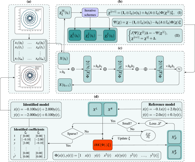 Implicit Runge-Kutta based sparse identification of governing equations in biologically motivated systems