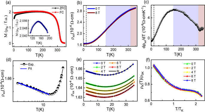 Evidences of topological nodal line semimetal in Mn3GaC: Anomalous Hall effect, thermal transport and DFT studies