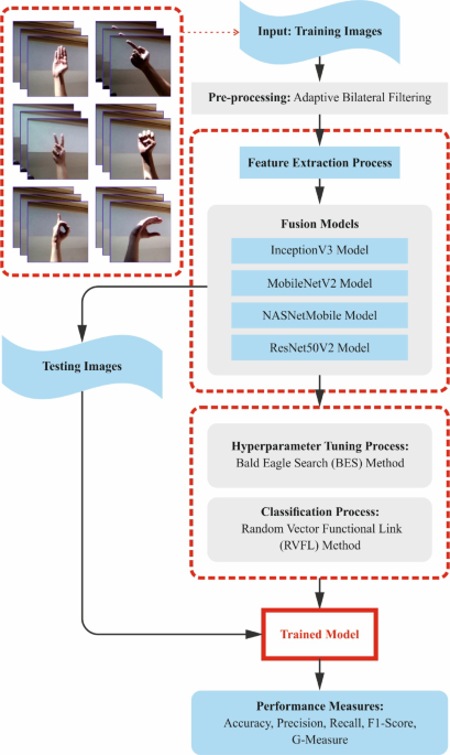 Deep fusion based transfer learning with bald eagle search algorithm for sign language recognition to assist individuals with hearing and speech impairments