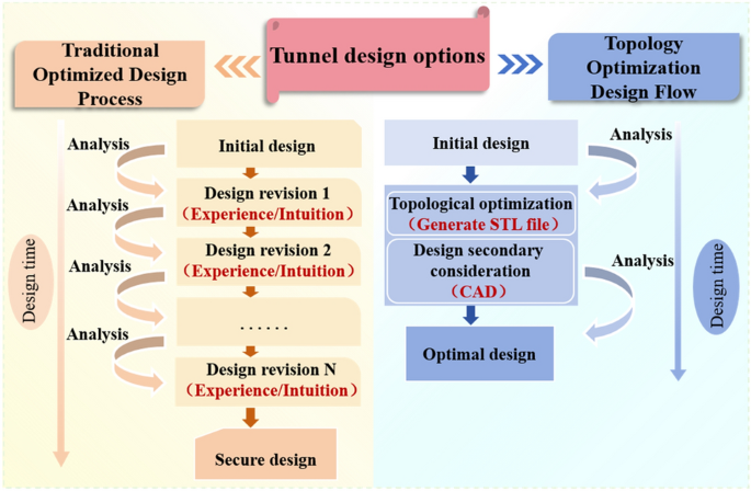 Research on topology optimization and case application of power tunnel structure based on variable density method