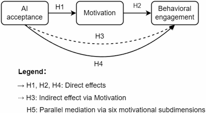 AI acceptance and Chinese EFL learners’ behavioral engagement with mediating effects of motivation