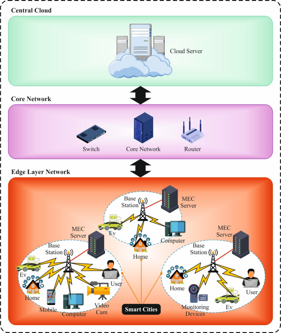 Leveraging hybrid deep learning with starfish optimization algorithm based secure mechanism for intelligent edge computing in smart cities environment