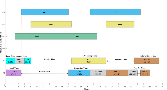 Dual-self-learning co-evolutionary algorithm for energy-efficient flexible job shop scheduling problem with processing- transportation composite robots