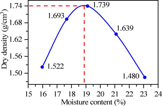 Shear strength and deformation characteristics of corn husk fiber-reinforced loess