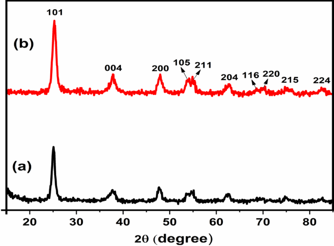The antibacterial and photocatalytic properties of copper and tin doped titanium dioxide nanoparticles for the nano remediation of pesticide residues in soil