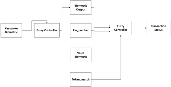 Multiple biometric authentication for online banking system based on multiple fuzzy approach