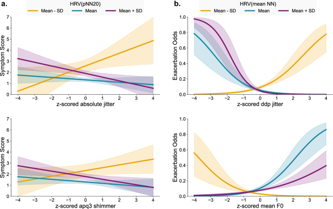 Association of daily lung condition in COPD patients with wearable speech and physiological data