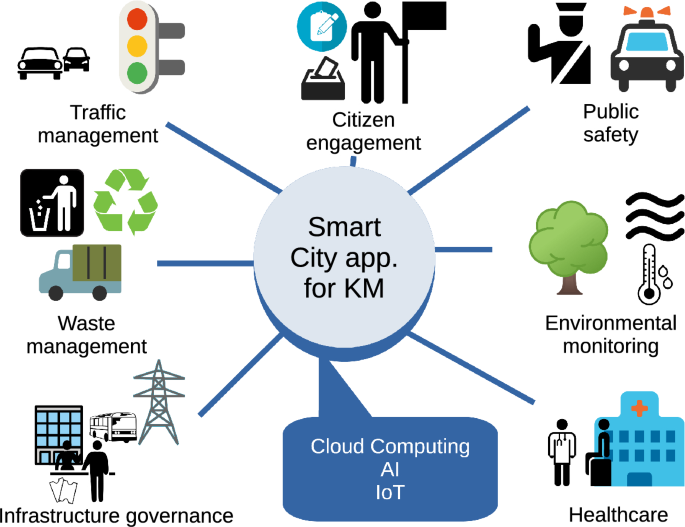 AI edge cloud service provisioning for knowledge management smart applications
