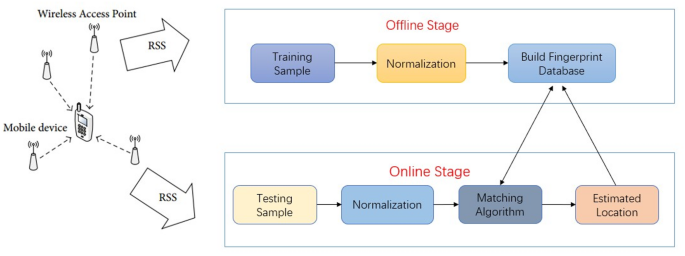 Indoor WiFi fingerprint localization based on dual population PSO of stacked autoencoder and multi label classification