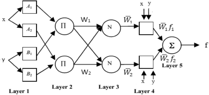 Optimizing adaptive neuro-fuzzy inference system model based Chaotic Harris Hawks algorithm for stock prediction