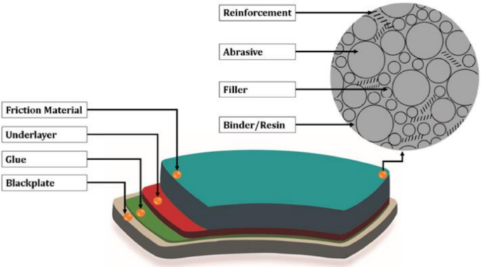 Investigation of mechanical properties and performance of automotive brake pads