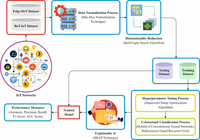 Explainable artificial intelligence-based cyber resilience in internet of things networks using hybrid deep learning with improved chimp optimization algorithm