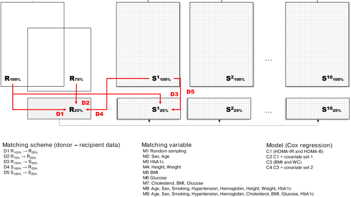 Evaluating the utility of data integration with synthetic data and statistical matching