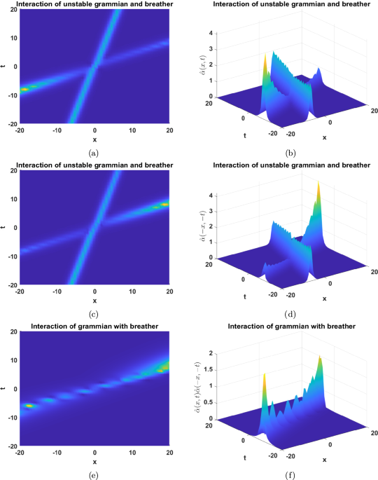 Nonlocal complex short pulse equation in $${\mathcal{P}\mathcal{T}}$$ -symmetry like symmetry breaking, breather–grammian interactions and soliton solutions