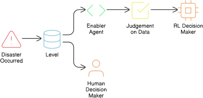 Structured AI decision-making in disaster management