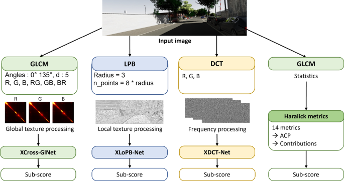 Fidelity assessment of synthetic images with multi-criteria combination under adverse weather conditions