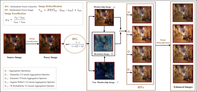 A study on intuitionistic fuzzy generating function using T-Norm, T-Conorm operators to enhance night-time images for autonomous driving system
