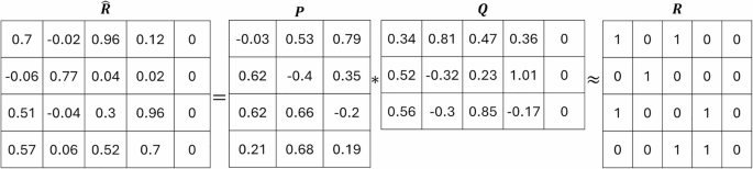Variational quantum recommendation system with embedded latent vectors