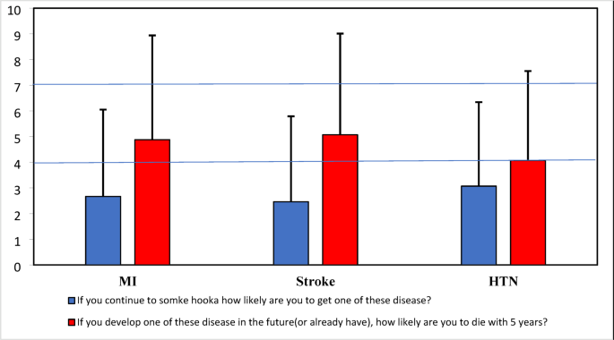 Perceived risk of cardiovascular diseases and its determinants in Hookah users in Southwest of Iran