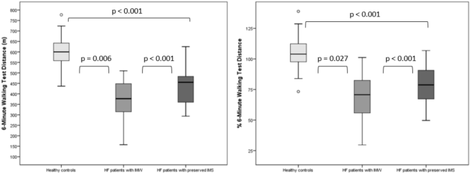 Inspiratory muscle weakness further impairs exercise capacity and respiratory functions and increases dyspnea perception in patients with heart failure
