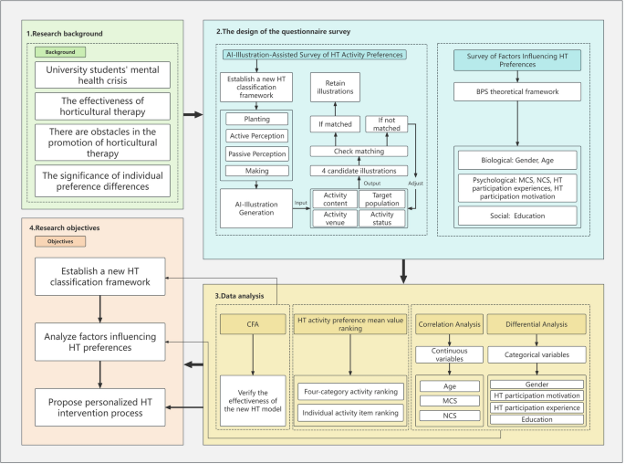 Exploring the preferences of college students for horticultural therapy activities based on a new classification framework